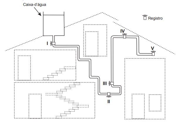A figura apresenta o esquema do encanamento de uma casa onde se detectou a presença de vazamento de água em um dos registros.