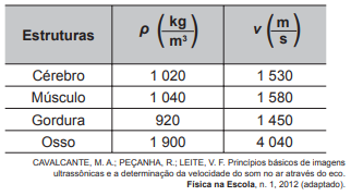 A tabela mostra os diferentes valores de densidade e velocidade para alguns órgãos ou tecidos.