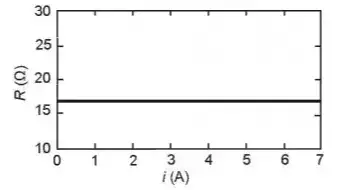 O gráfico da resistência elétrica (R) do resistor em função  da corrente (i) é