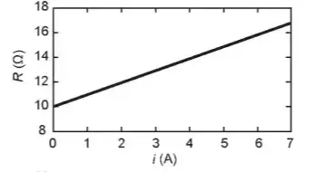 O gráfico da resistência elétrica (R) do resistor em função  da corrente (i) é