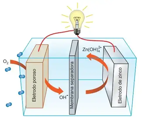 O esquema de funcionamento da bateria zinco-ar está apresentado na figura.