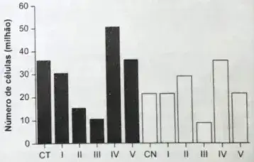 As colunas I, II, III, IV e V correspondem aos grupos tratados com os cinco compostos. O número de células viáveis após os tratamentos está representado pelas colunas.