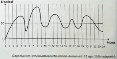 O gráfico foi elaborado a partir da medição do ruído produzido, durante um dia, em um canteiro de obras