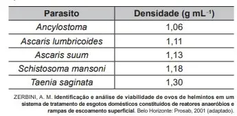 Os dados de densidade dos ovos de alguns parasitos estão apresentados na tabela