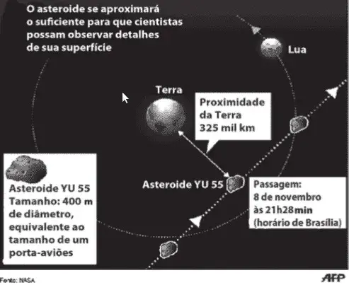 Na figura, está indicada a proximidade do asteroide em relação à Terra, ou seja, a menor distância que ele passou da superfície terrestre