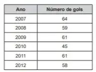 O quadro mostra o número de gols feitos pela equipe A em campeonatos estaduais de futebol, no período de 2007 a 2012.