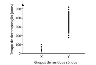 O gráfico mostra dois grupos de resíduos sólidos (X e Y) produzidos pela população humana, com diferentes tempos de decomposição.