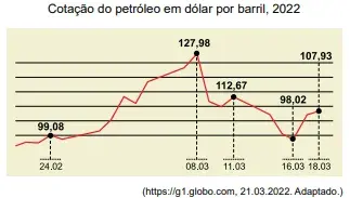 Considerando a análise do gráfico e conhecimentos sobre o mercado internacional de combustíveis fósseis, verifica-se que o preço do petróleo apresenta 