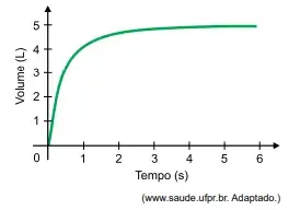 O coeficiente angular da reta tangente à curva desse gráfico fornece, no instante correspondente ao ponto de tangência, o valor 