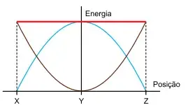 Desprezando as forças dissipativas, as linhas azul, marrom e vermelha indicam, respectivamente, as energias 