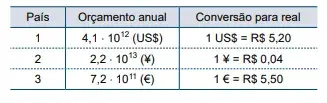 A tabela indica o orçamento anual destinado à saúde de três países e as conversões de suas respectivas moedas em reais 