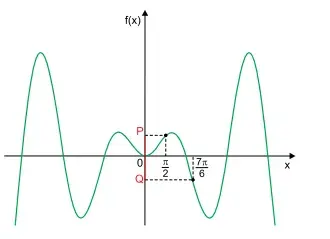 A figura indica o gráfico da função f:  ℝ→ℝ, , definida por f(x) = x ⋅ sen(x), e a abscissa de dois dos seus pontos, cujas ordenadas são P e Q. 