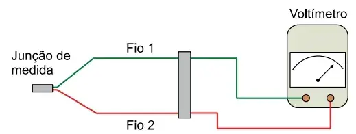   O termopar é um sensor de temperatura constituído por dois fios metálicos distintos, 1 e 2, unidos em uma das extremidades pela chamada junção de medida, e conectados na outra extremidade a um voltímetro, conforme a figura