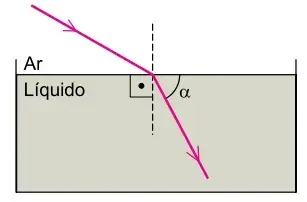  Um raio de luz monocromática, propagando-se pelo ar, incide sobre um líquido em equilíbrio contido em um recipiente, é refratado e passa a propagar-se por esse líquido em uma direção inclinada de um ângulo α em relação à superfície do líquido, conforme a figura 