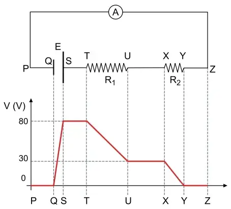 Um circuito elétrico é constituído por um gerador ideal de força eletromotriz E, um amperímetro também ideal (A) e dois resistores ôhmicos de resistências R1 e R2, conforme a figura 