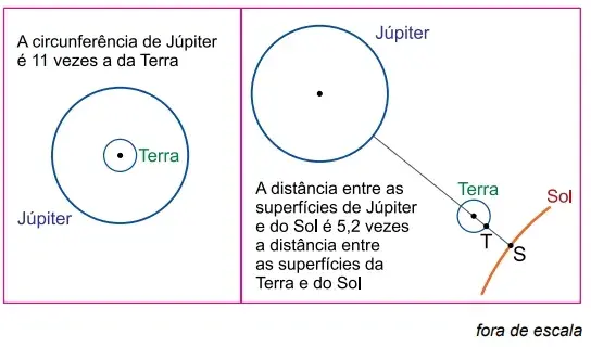  Examine os dados comparativos simplificados entre Júpiter, Terra e Sol, considerando-se modelos esféricos e movimentos circulares dos planetas em torno do Sol