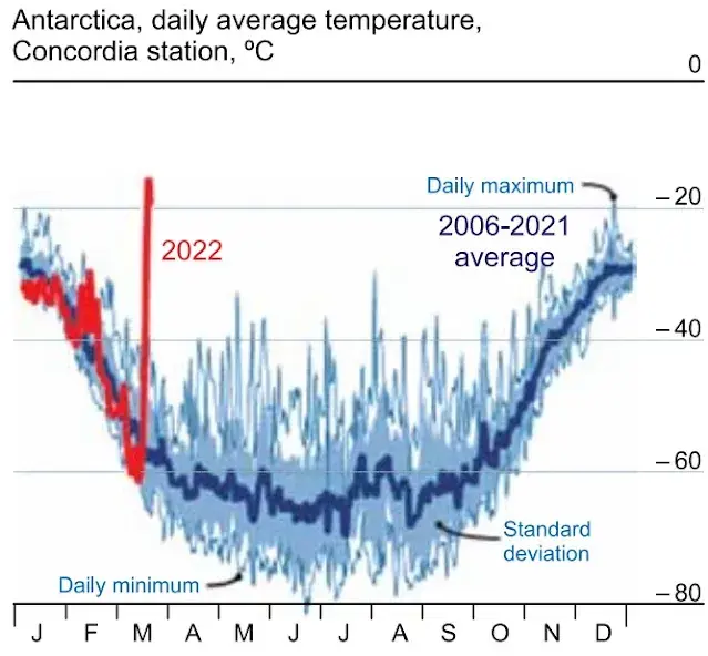 No contexto apresentado pelo segundo parágrafo, o trecho “(though in recent days they have returned to a normal range)” indica que as temperaturas 