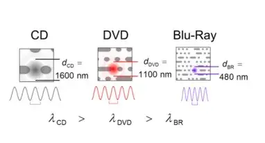 A partir das informações da figura, conclui-se que a frequência do laser usado no leitor Blu-Ray é