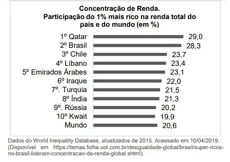 O gráfico anterior apresenta a concentração de renda no topo da pirâmide social. No Brasil, o 1% de super-ricos (aproximadamente 1,4 milhão de adultos) captura 28,3% dos rendimentos brutos totais do país, e recebe individualmente, em média, R$ 106,3 mil por mês pelo conjunto de todas suas rendas (dados de 2015)