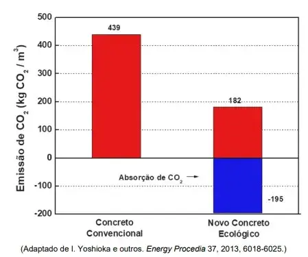 De acordo com o estudo, comparando-se o balanço final de CO2 entre o concreto comum e o novo concreto ecológico, após o processo de cura haveria uma diferença no CO2 de cerca de