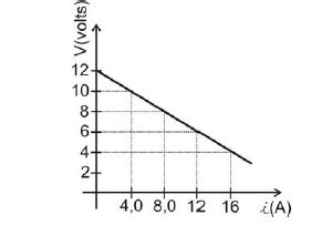 Gráfico voltagem x corrente de um gerador elétrico